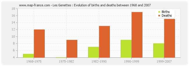 Les Genettes : Evolution of births and deaths between 1968 and 2007